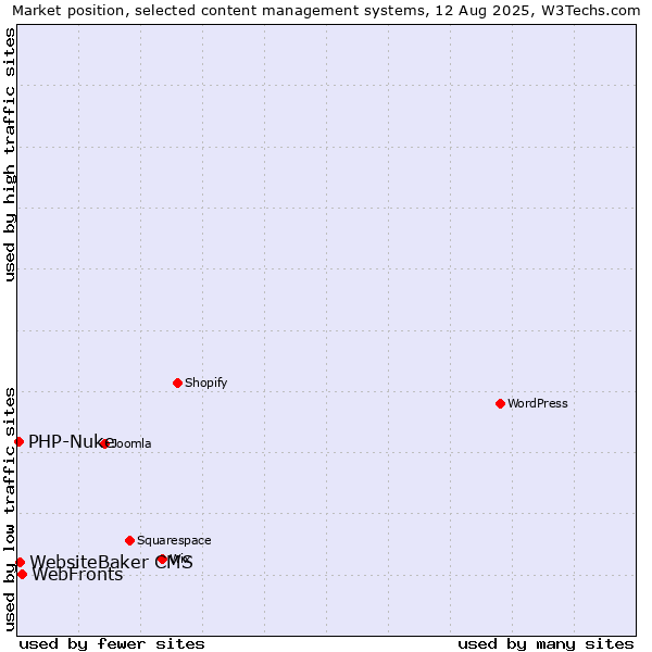 Market position of WebFronts vs. WebsiteBaker CMS vs. PHP-Nuke