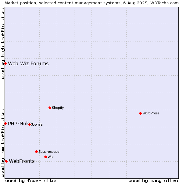 Market position of WebFronts vs. PHP-Nuke vs. Web Wiz Forums