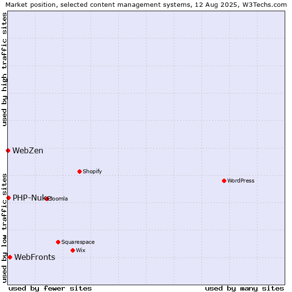 Market position of WebFronts vs. PHP-Nuke vs. WebZen