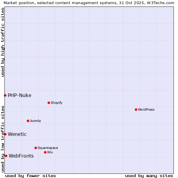 Market position of WebFronts vs. PHP-Nuke vs. Wenetic