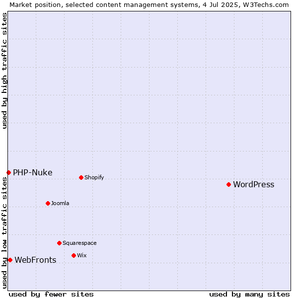 Market position of WordPress vs. WebFronts vs. PHP-Nuke
