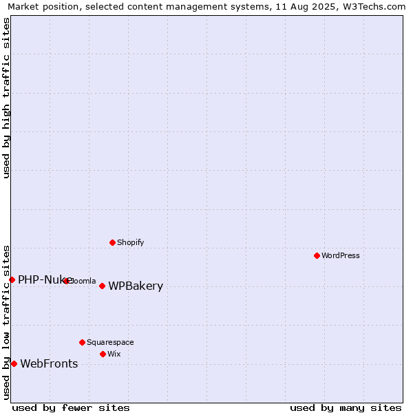 Market position of WPBakery vs. WebFronts vs. PHP-Nuke