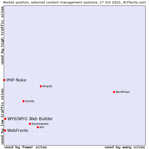 Market position of WYSIWYG Web Builder vs. WebFronts vs. PHP-Nuke