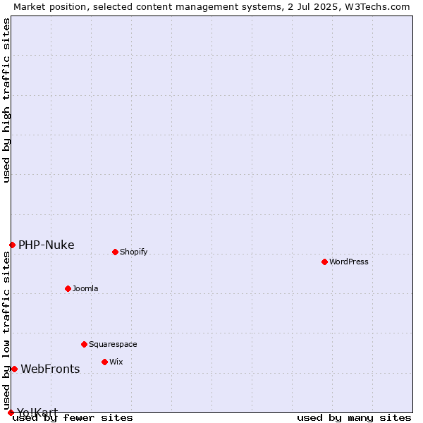 Market position of WebFronts vs. PHP-Nuke vs. Yo!Kart