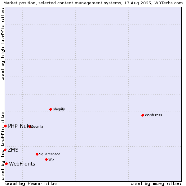 Market position of WebFronts vs. PHP-Nuke vs. ZMS
