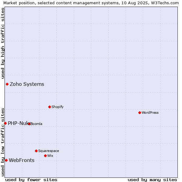 Market position of Zoho Systems vs. WebFronts vs. PHP-Nuke