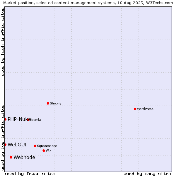 Market position of Webnode vs. WebGUI vs. PHP-Nuke
