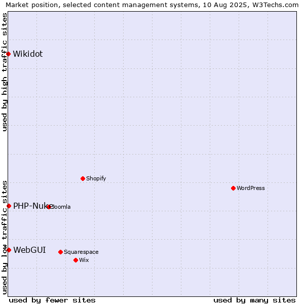 Market position of WebGUI vs. PHP-Nuke vs. Wikidot