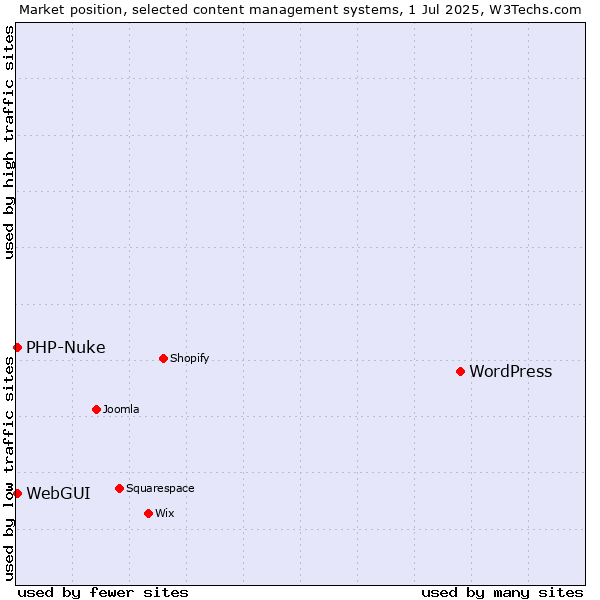 Market position of WordPress vs. WebGUI vs. PHP-Nuke