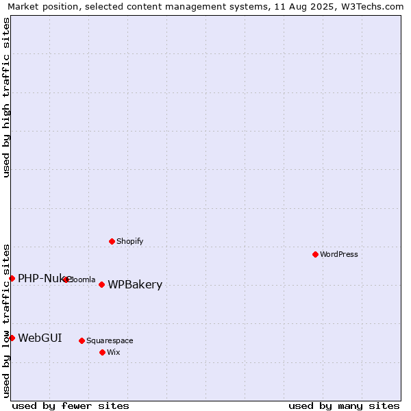 Market position of WPBakery vs. WebGUI vs. PHP-Nuke