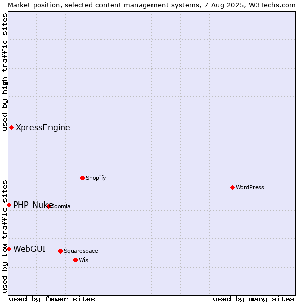 Market position of XpressEngine vs. WebGUI vs. PHP-Nuke
