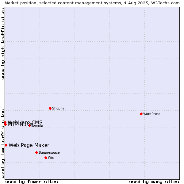 Market position of Web Page Maker vs. PHP-Nuke vs. WebHare CMS