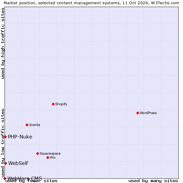 Market position of WebSelf vs. PHP-Nuke vs. WebHare CMS