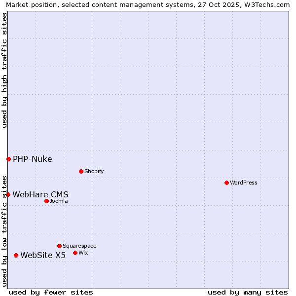 Market position of WebSite X5 vs. PHP-Nuke vs. WebHare CMS