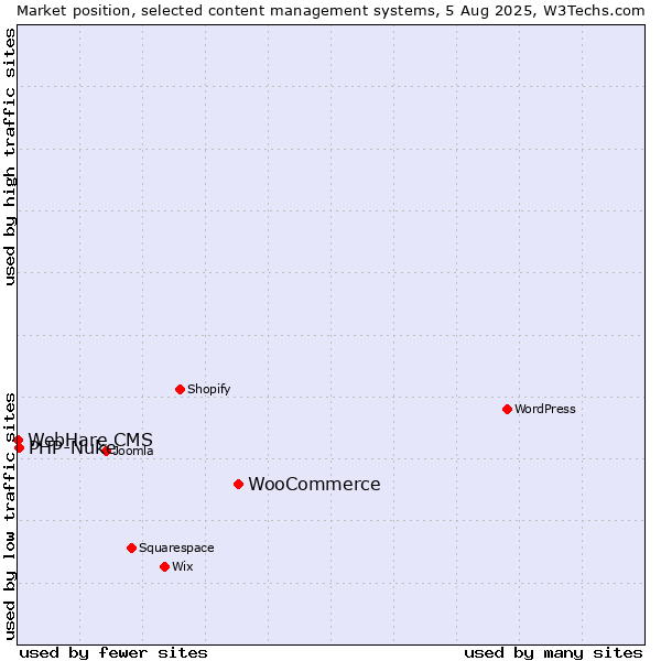 Market position of WooCommerce vs. PHP-Nuke vs. WebHare CMS
