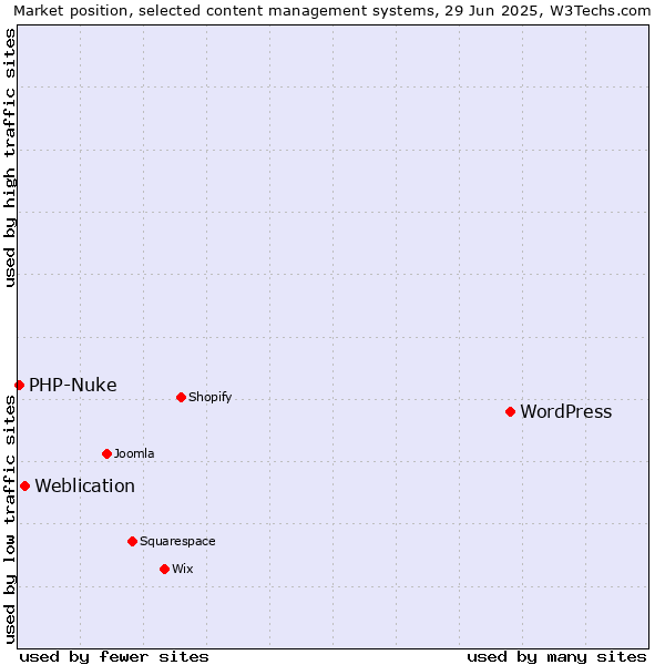 Market position of WordPress vs. Weblication vs. PHP-Nuke