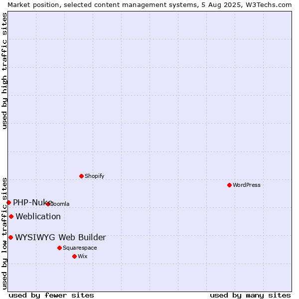 Market position of Weblication vs. WYSIWYG Web Builder vs. PHP-Nuke