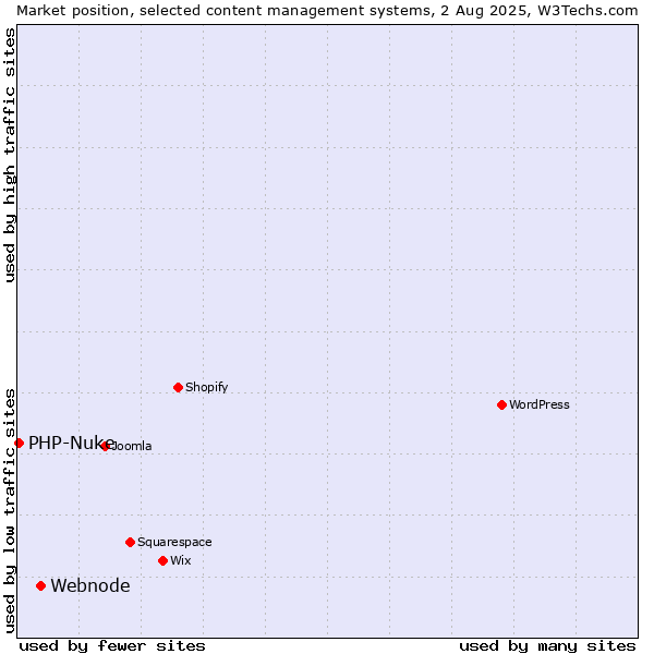 Market position of Webnode vs. PHP-Nuke