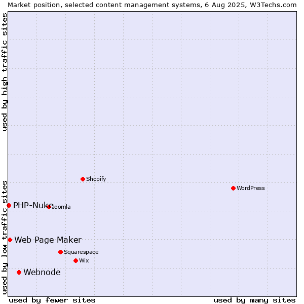 Market position of Webnode vs. Web Page Maker vs. PHP-Nuke