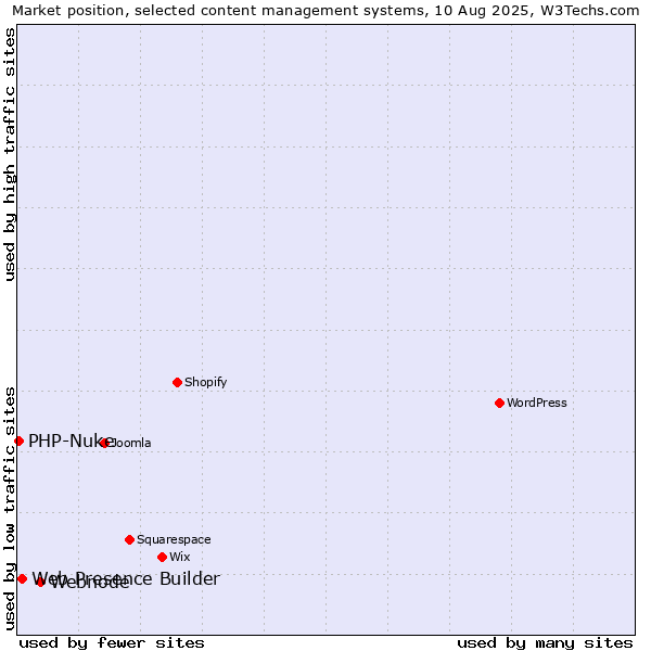 Market position of Webnode vs. Web Presence Builder vs. PHP-Nuke