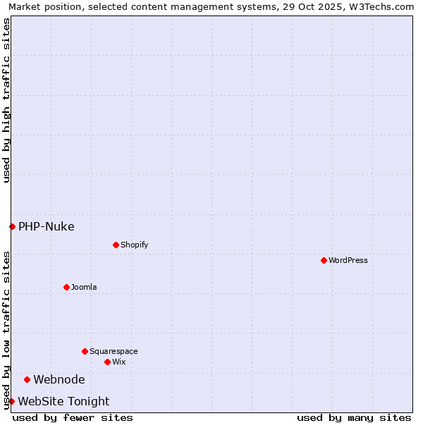 Market position of Webnode vs. PHP-Nuke vs. WebSite Tonight