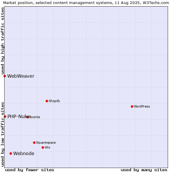 Market position of Webnode vs. PHP-Nuke vs. WebWeaver