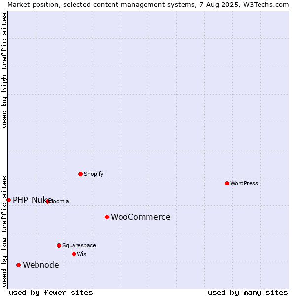 Market position of WooCommerce vs. Webnode vs. PHP-Nuke