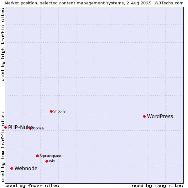 Market position of WordPress vs. Webnode vs. PHP-Nuke