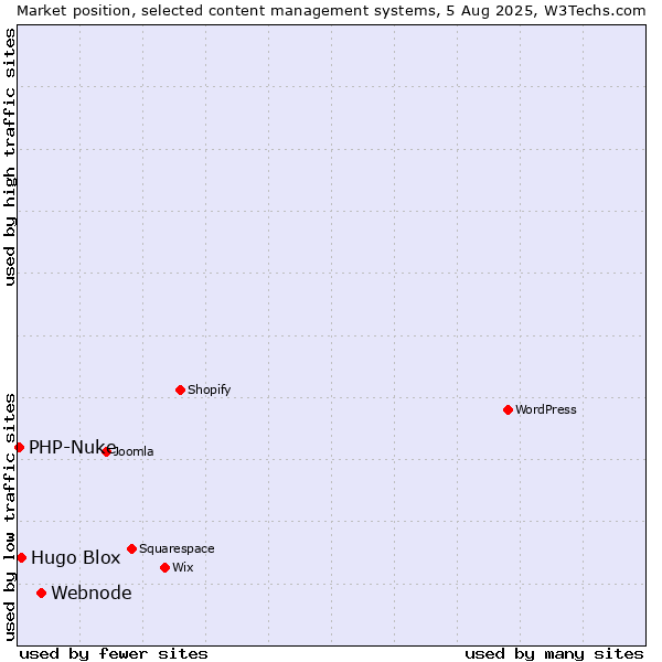 Market position of Webnode vs. Hugo Blox vs. PHP-Nuke