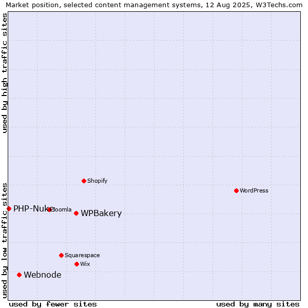 Market position of WPBakery vs. Webnode vs. PHP-Nuke