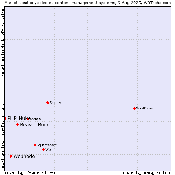 Market position of Beaver Builder vs. Webnode vs. PHP-Nuke