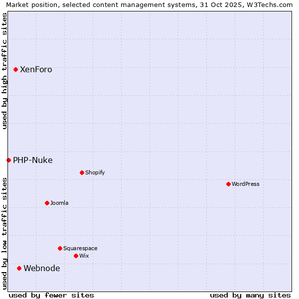 Market position of Webnode vs. XenForo vs. PHP-Nuke
