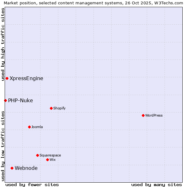 Market position of Webnode vs. XpressEngine vs. PHP-Nuke