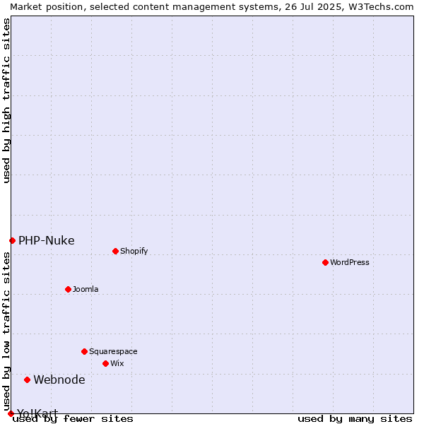 Market position of Webnode vs. PHP-Nuke vs. Yo!Kart
