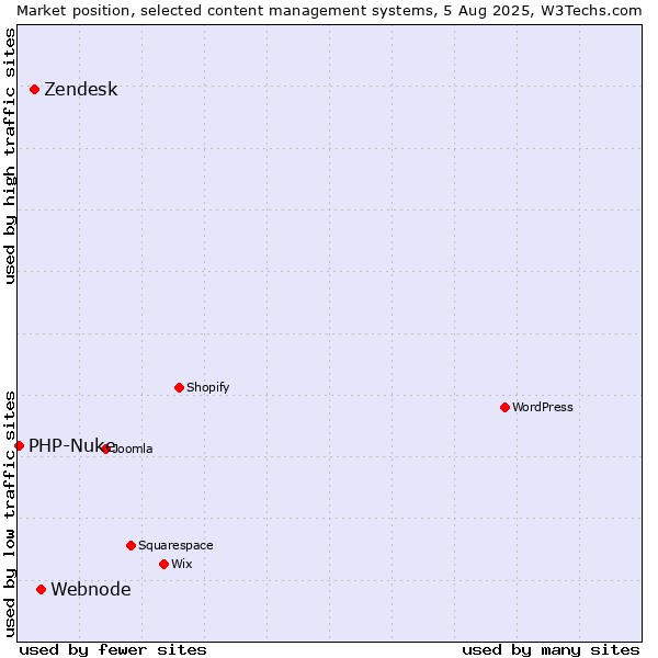 Market position of Webnode vs. Zendesk vs. PHP-Nuke