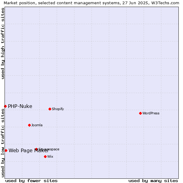 Market position of Web Page Maker vs. PHP-Nuke