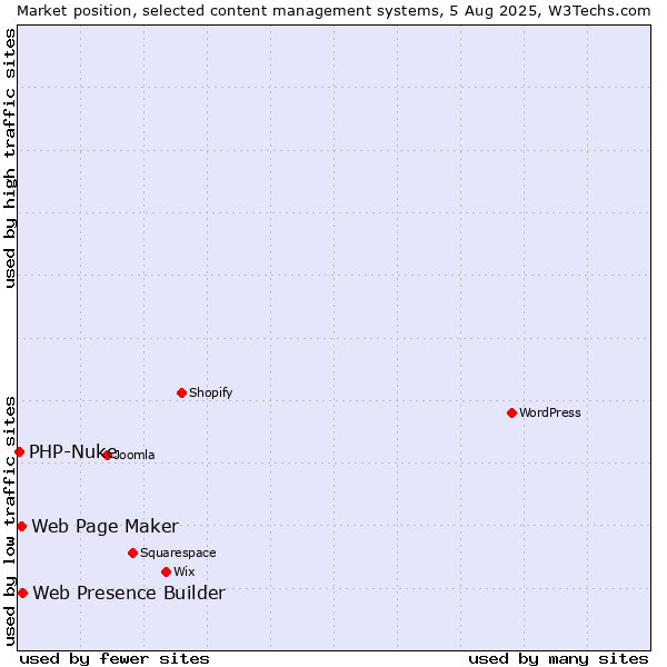 Market position of Web Presence Builder vs. Web Page Maker vs. PHP-Nuke