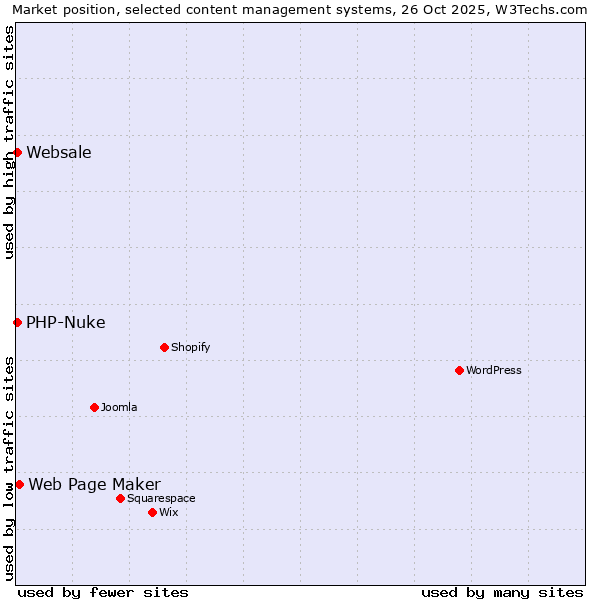 Market position of Web Page Maker vs. PHP-Nuke vs. Websale