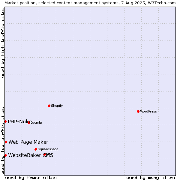 Market position of Web Page Maker vs. WebsiteBaker CMS vs. PHP-Nuke
