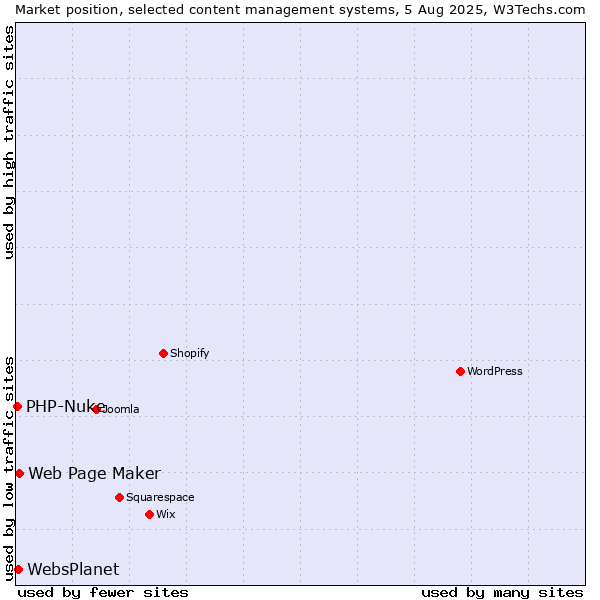 Market position of Web Page Maker vs. WebsPlanet vs. PHP-Nuke