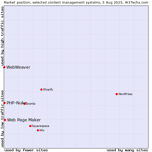 Market position of Web Page Maker vs. PHP-Nuke vs. WebWeaver