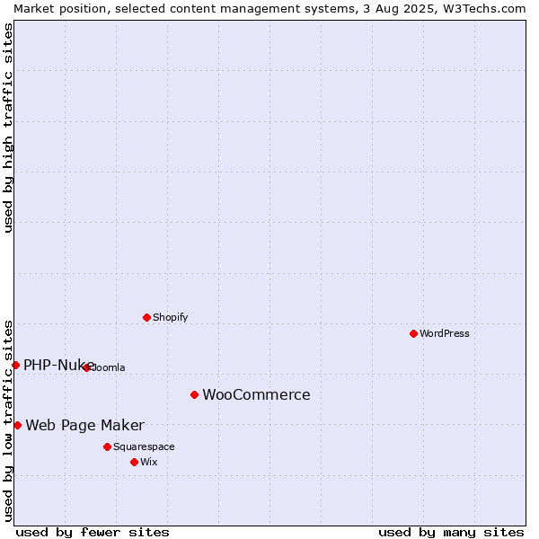 Market position of WooCommerce vs. Web Page Maker vs. PHP-Nuke
