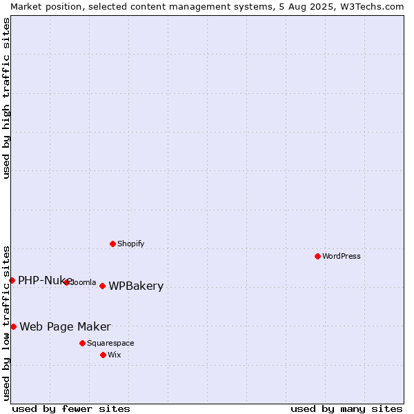Market position of WPBakery vs. Web Page Maker vs. PHP-Nuke