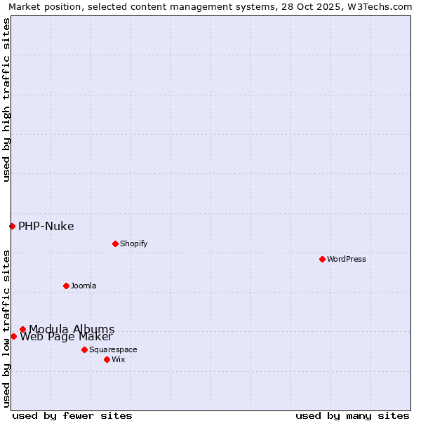 Market position of Modula Albums vs. Web Page Maker vs. PHP-Nuke