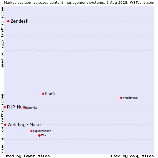 Market position of Zendesk vs. Web Page Maker vs. PHP-Nuke
