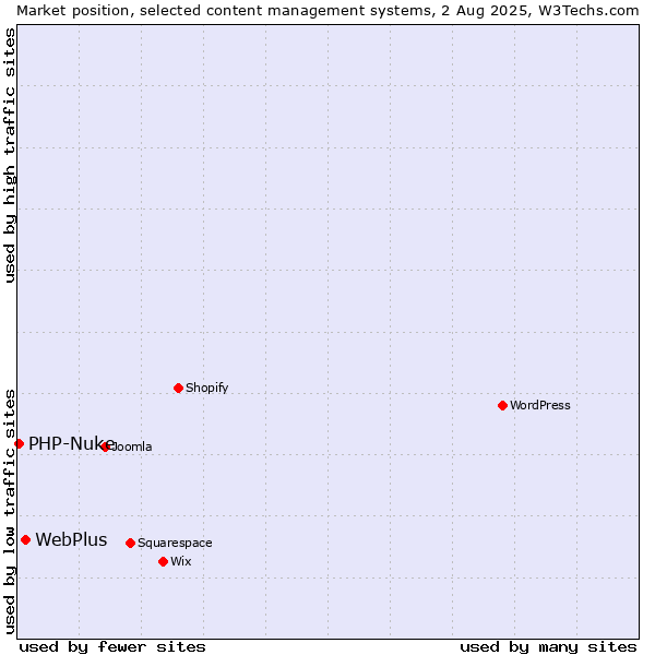 Market position of WebPlus vs. PHP-Nuke