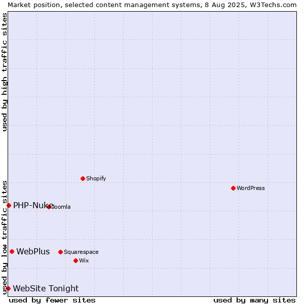 Market position of WebPlus vs. PHP-Nuke vs. WebSite Tonight