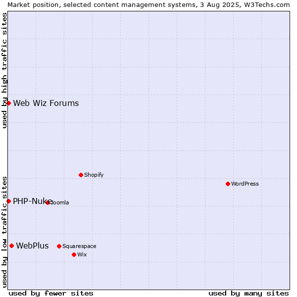 Market position of WebPlus vs. PHP-Nuke vs. Web Wiz Forums