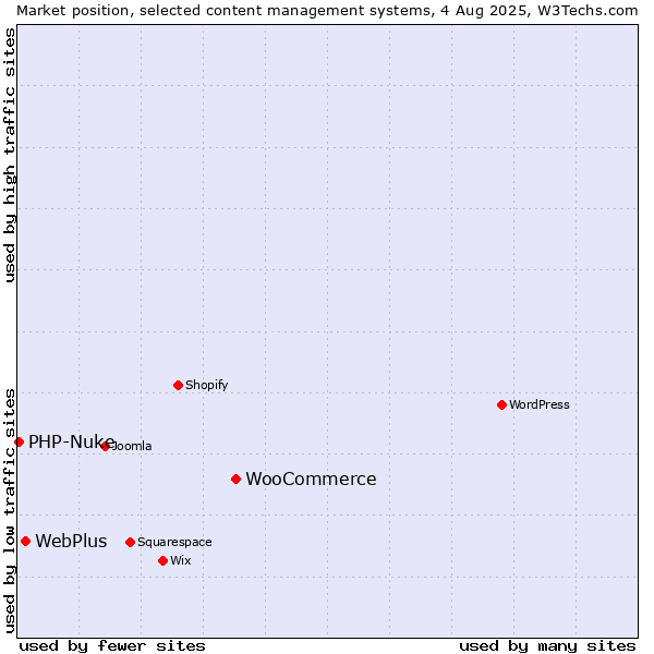 Market position of WooCommerce vs. WebPlus vs. PHP-Nuke