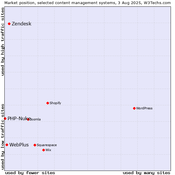 Market position of Zendesk vs. WebPlus vs. PHP-Nuke